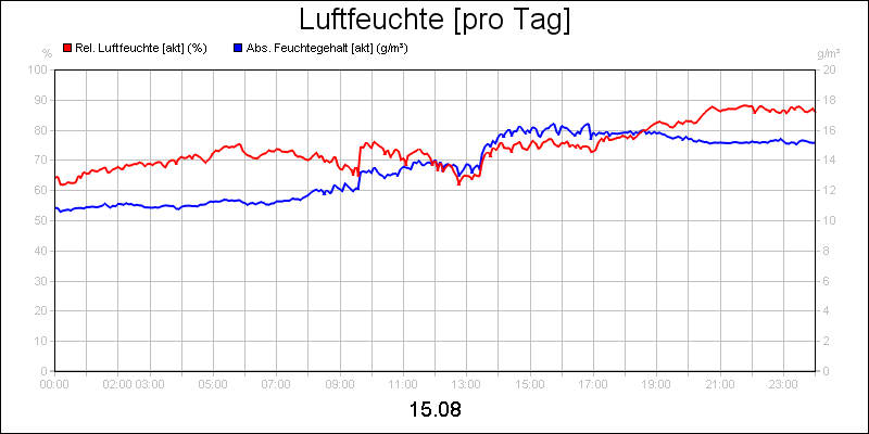 line diagram