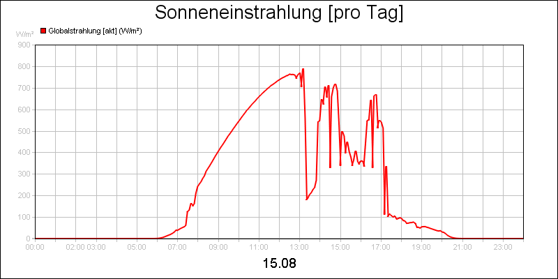 line diagram