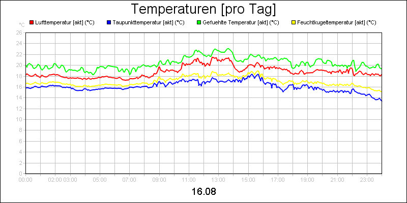 line diagram