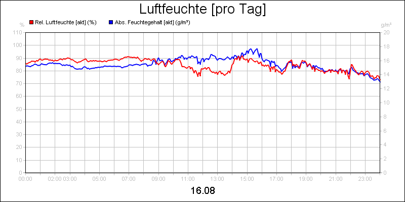 line diagram
