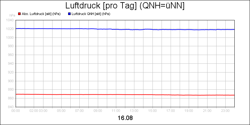 line diagram