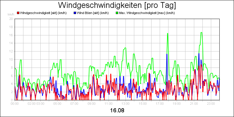line diagram