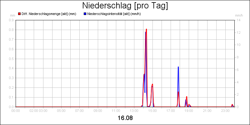 line diagram