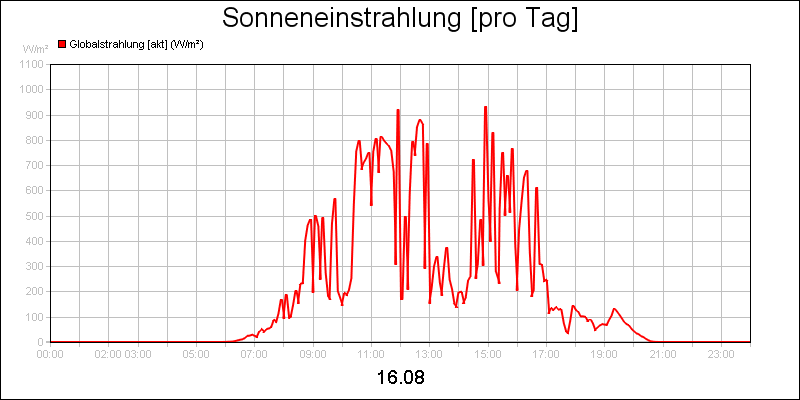 line diagram