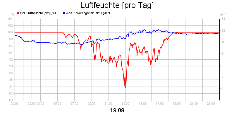 line diagram