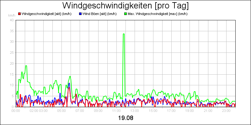 line diagram