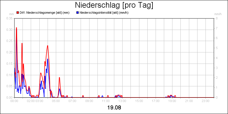 line diagram