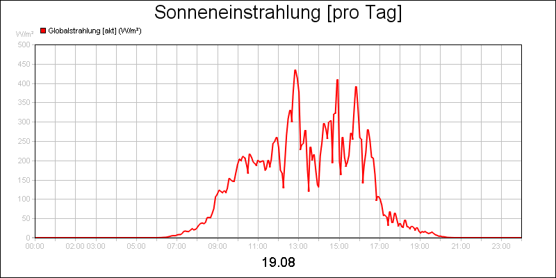 line diagram
