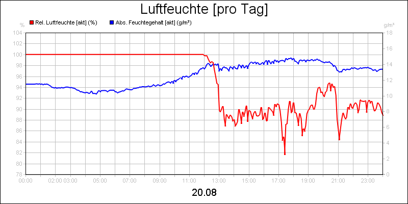 line diagram