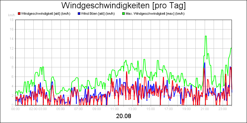 line diagram