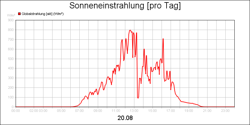 line diagram