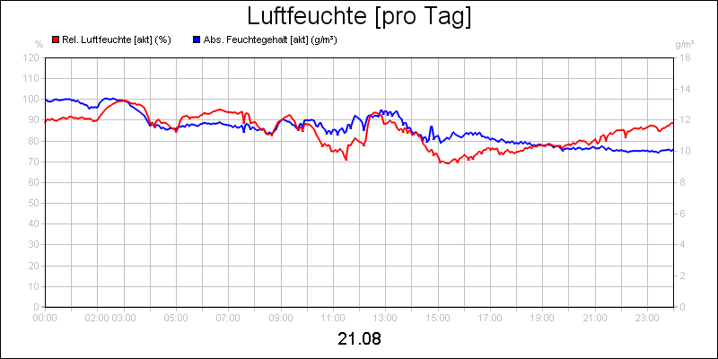 line diagram