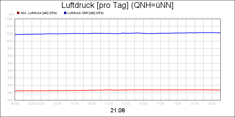line diagram