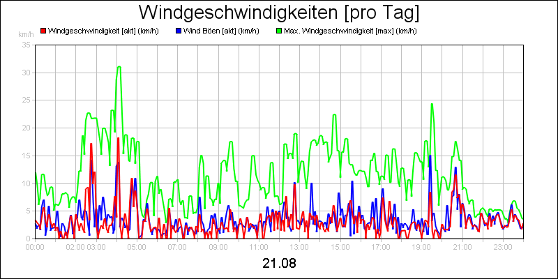 line diagram