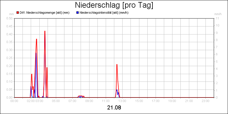 line diagram