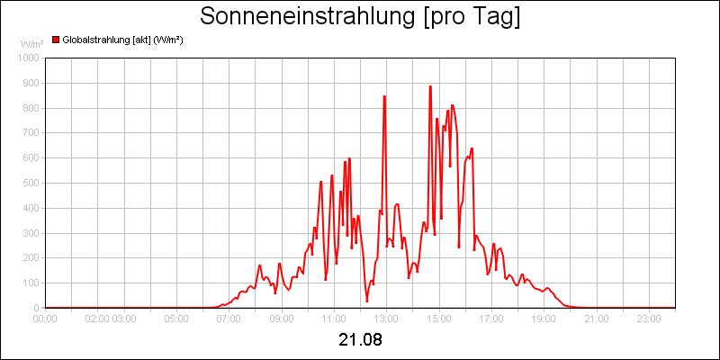 line diagram