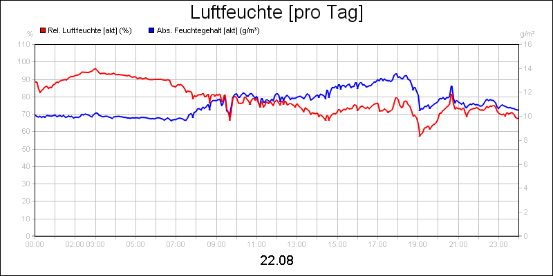 line diagram