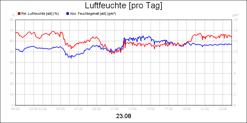 line diagram