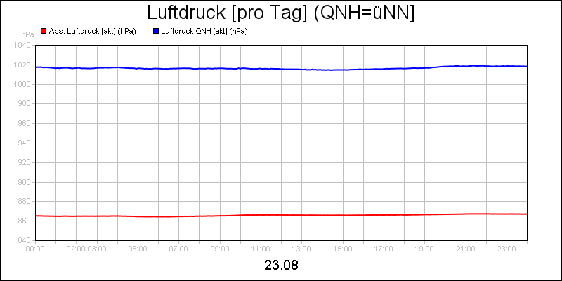 line diagram