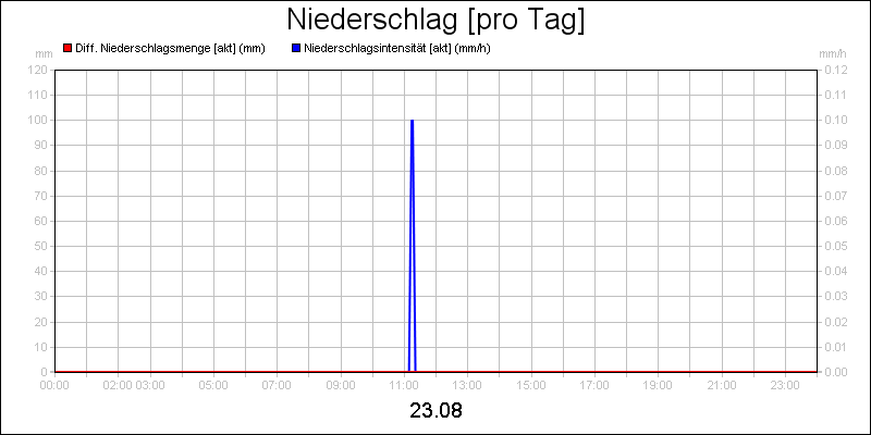 line diagram