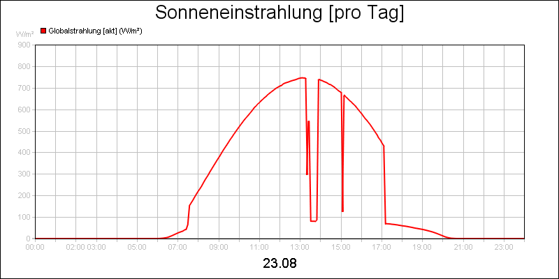 line diagram