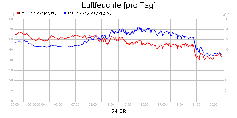 line diagram