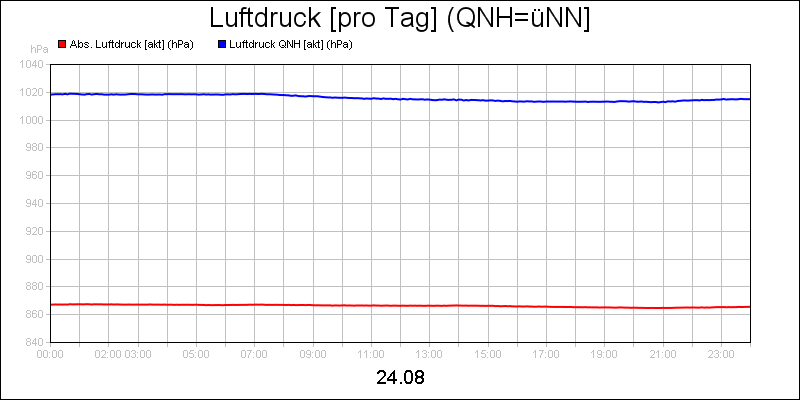 line diagram