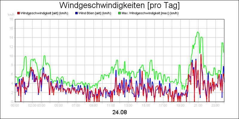 line diagram