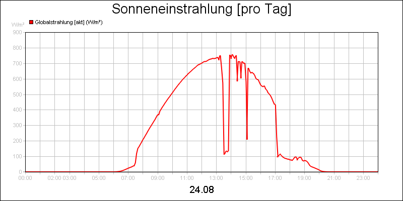 line diagram