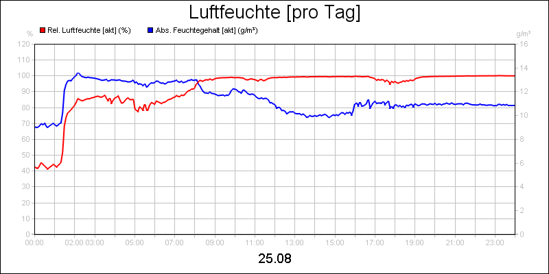 line diagram