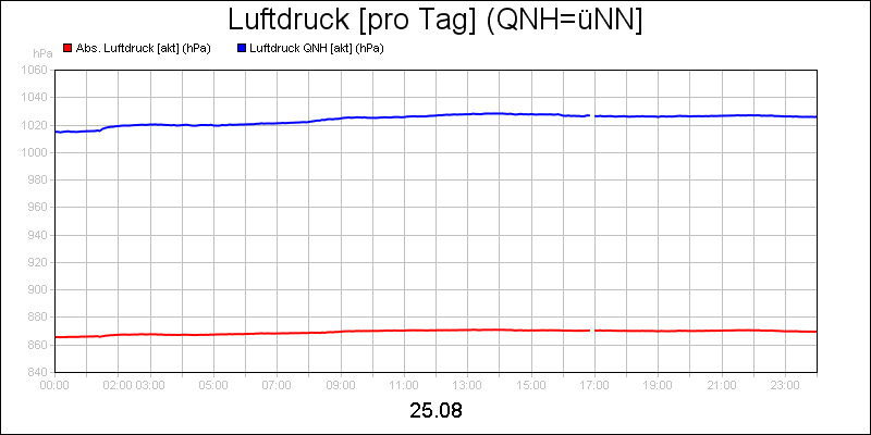 line diagram