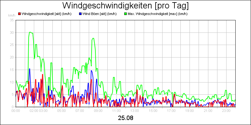 line diagram