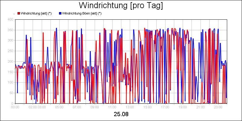 line diagram