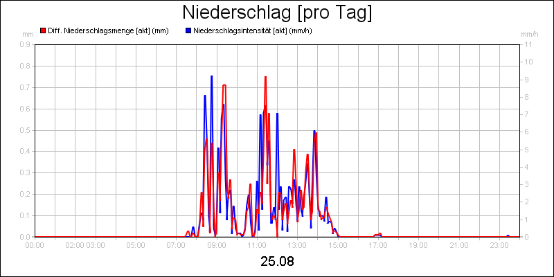 line diagram