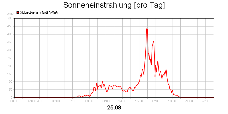 line diagram
