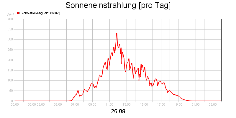 line diagram