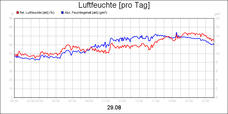 line diagram
