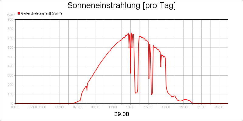 line diagram