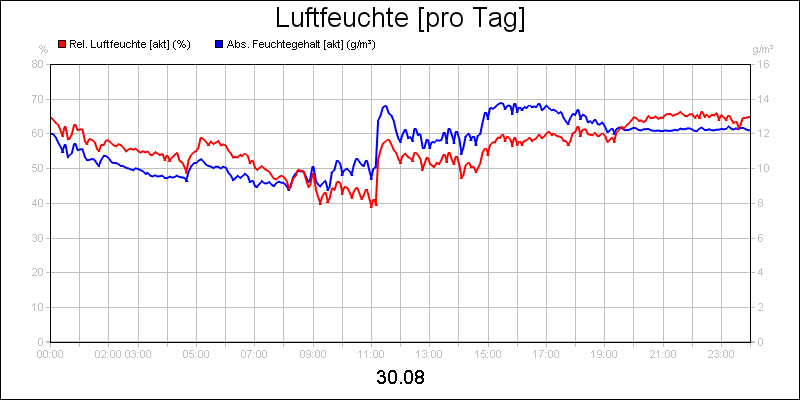 line diagram