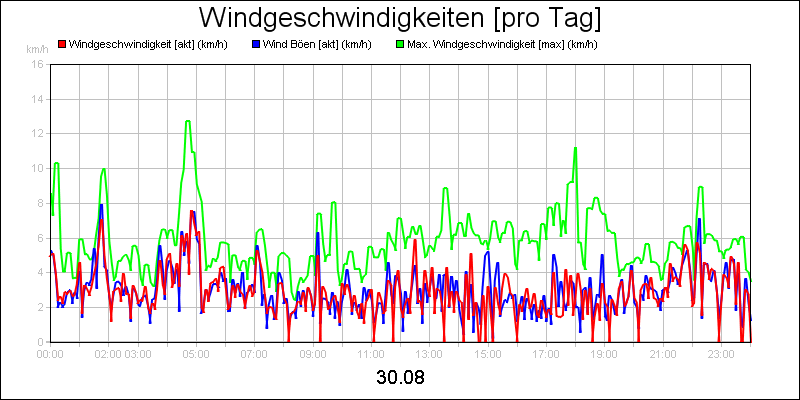 line diagram