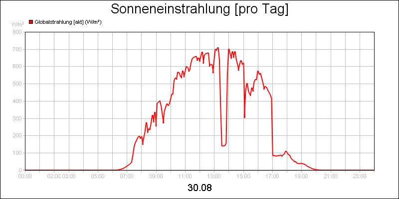 line diagram