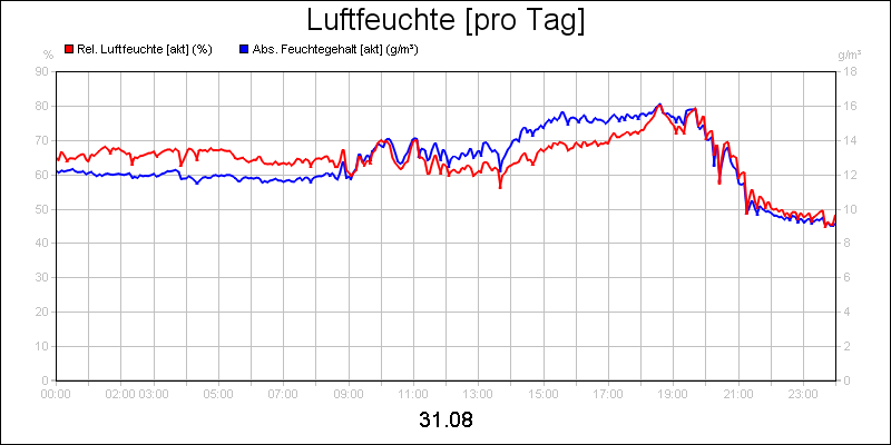 line diagram