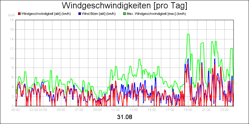line diagram