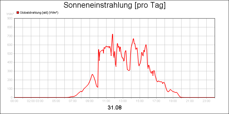 line diagram