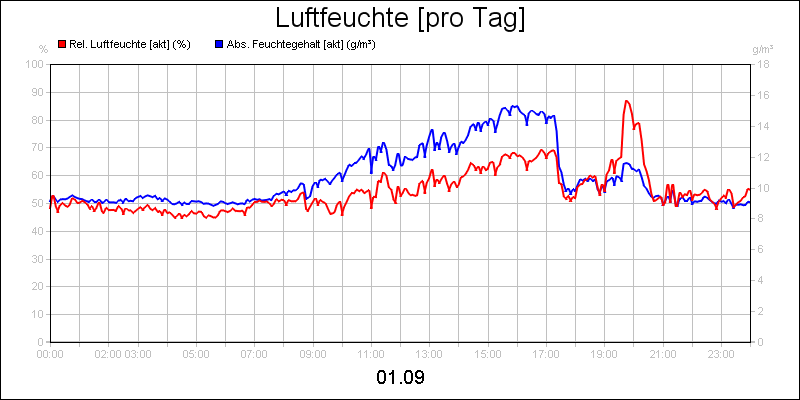 line diagram