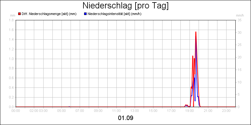 line diagram