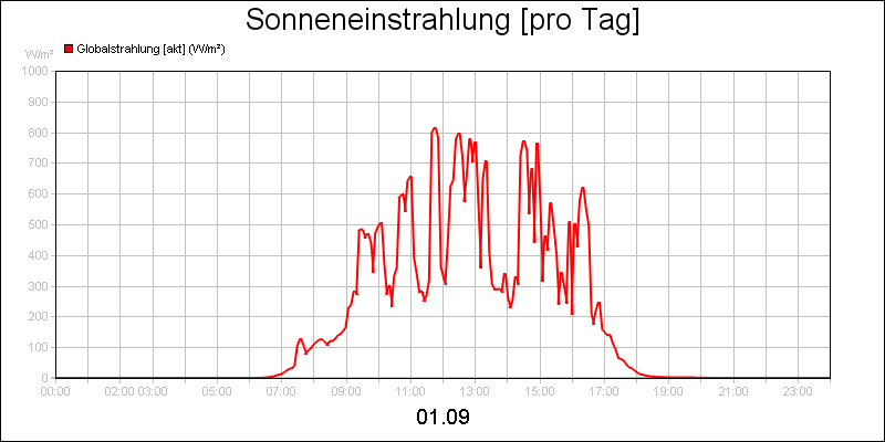 line diagram