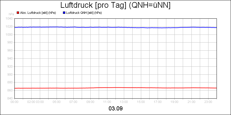 line diagram
