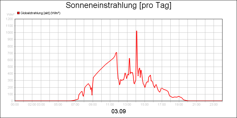 line diagram