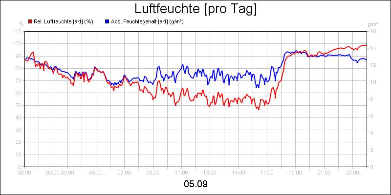 line diagram